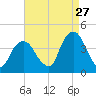 Edgewater tide chart for Sunday, August 27, 2023