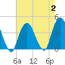 Edgewater tide chart for Wednesday, August 2, 2023