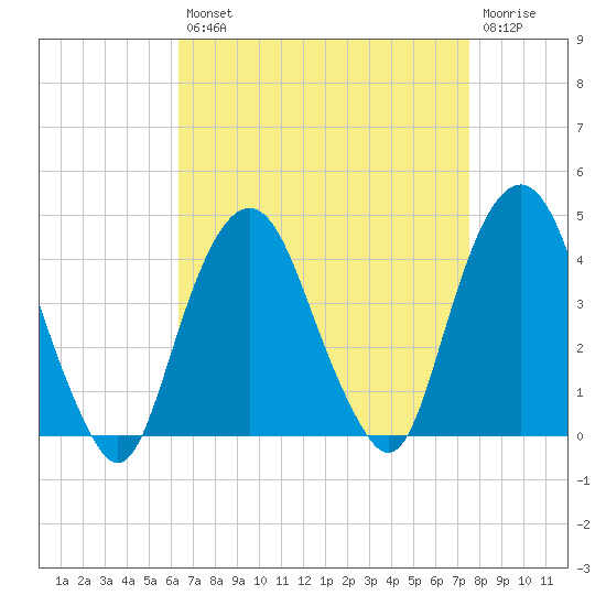 Edgewater tide chart for Thursday, August 31, 2023
