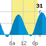 Edgewater tide chart for Thursday, August 31, 2023