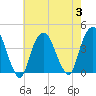 Edgewater tide chart for Thursday, August 3, 2023