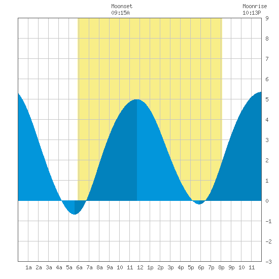 Edgewater tide chart for Friday, August 4, 2023