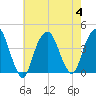 Edgewater tide chart for Friday, August 4, 2023