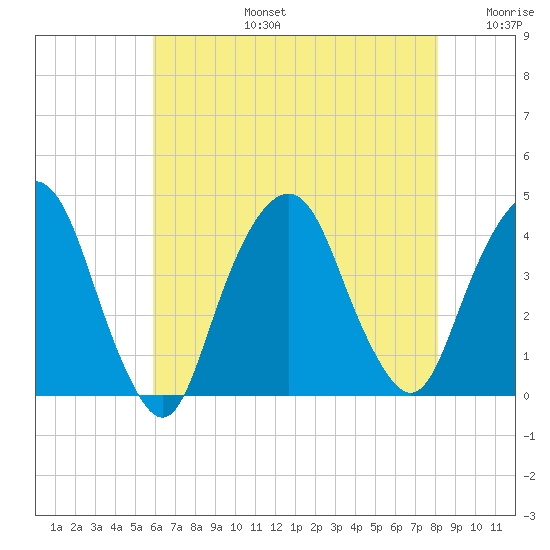 Edgewater tide chart for Saturday, August 5, 2023