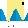 Edgewater tide chart for Sunday, August 6, 2023