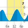 Edgewater tide chart for Monday, August 7, 2023