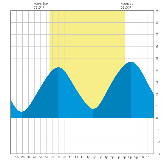 Edgewater tide chart for Tuesday, September 12, 2023