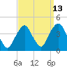 Edgewater tide chart for Wednesday, September 13, 2023