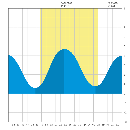 Edgewater tide chart for Tuesday, September 19, 2023