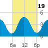 Edgewater tide chart for Tuesday, September 19, 2023
