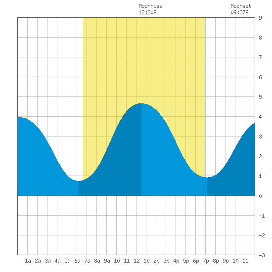 Edgewater tide chart for Wednesday, September 20, 2023