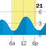 Edgewater tide chart for Thursday, September 21, 2023