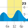 Edgewater tide chart for Saturday, September 23, 2023