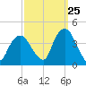 Edgewater tide chart for Monday, September 25, 2023