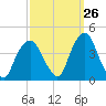 Edgewater tide chart for Tuesday, September 26, 2023