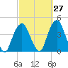 Edgewater tide chart for Wednesday, September 27, 2023