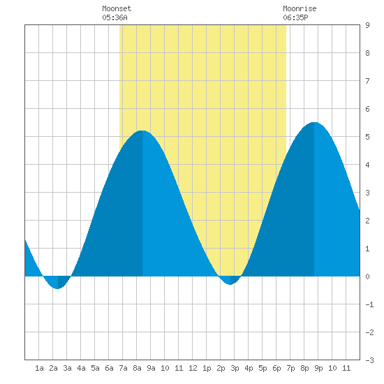 Edgewater tide chart for Thursday, September 28, 2023
