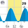 Edgewater tide chart for Friday, September 29, 2023