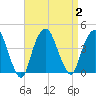 Edgewater tide chart for Saturday, September 2, 2023