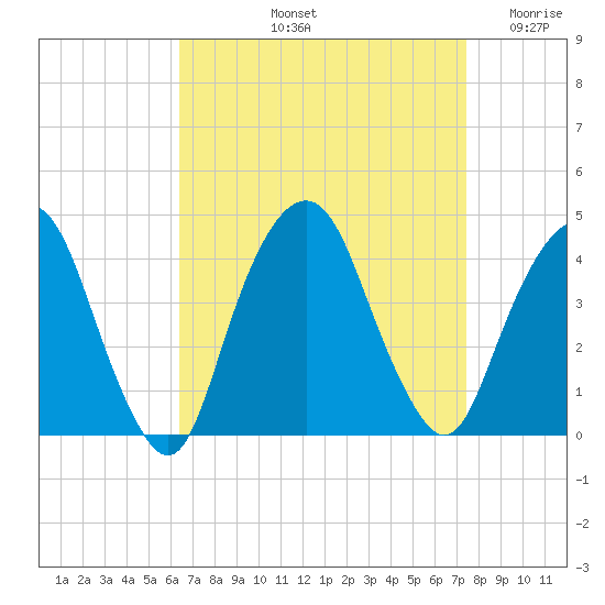 Edgewater tide chart for Sunday, September 3, 2023