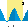 Edgewater tide chart for Sunday, September 3, 2023