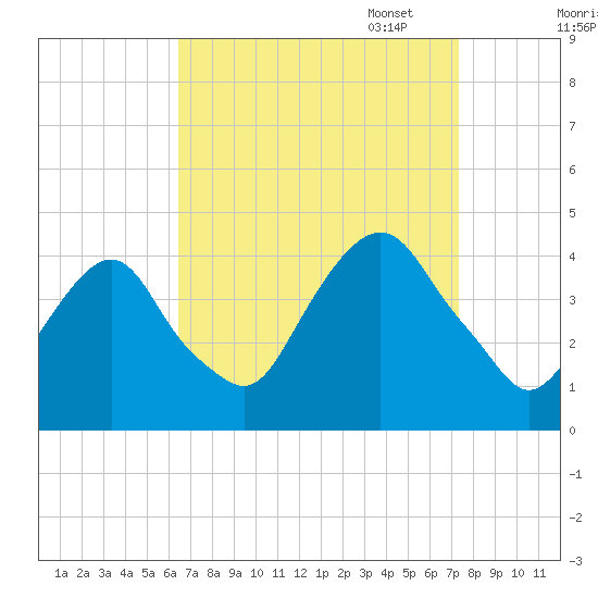 Edgewater tide chart for Thursday, September 7, 2023