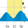 Edgewater tide chart for Saturday, September 9, 2023