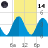 Edgewater tide chart for Saturday, October 14, 2023