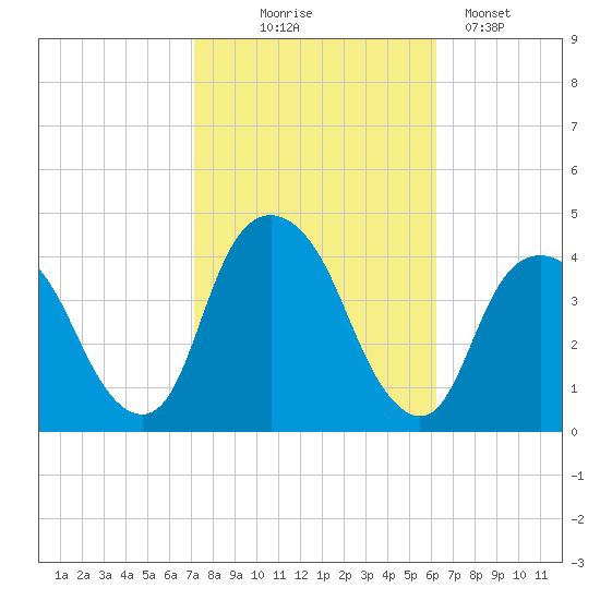 Edgewater tide chart for Tuesday, October 17, 2023