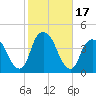 Edgewater tide chart for Tuesday, October 17, 2023