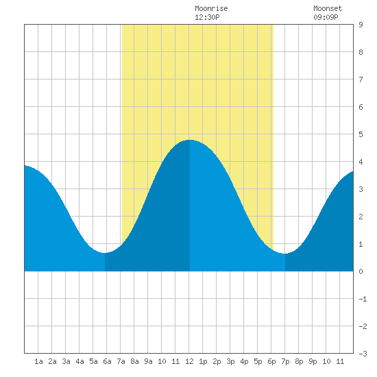 Edgewater tide chart for Thursday, October 19, 2023