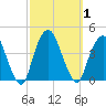 Edgewater tide chart for Sunday, October 1, 2023