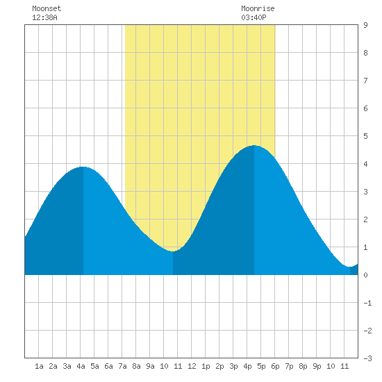 Edgewater tide chart for Monday, October 23, 2023
