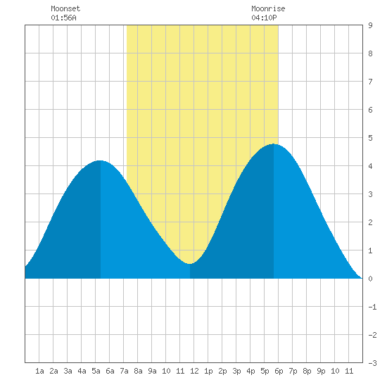 Edgewater tide chart for Tuesday, October 24, 2023