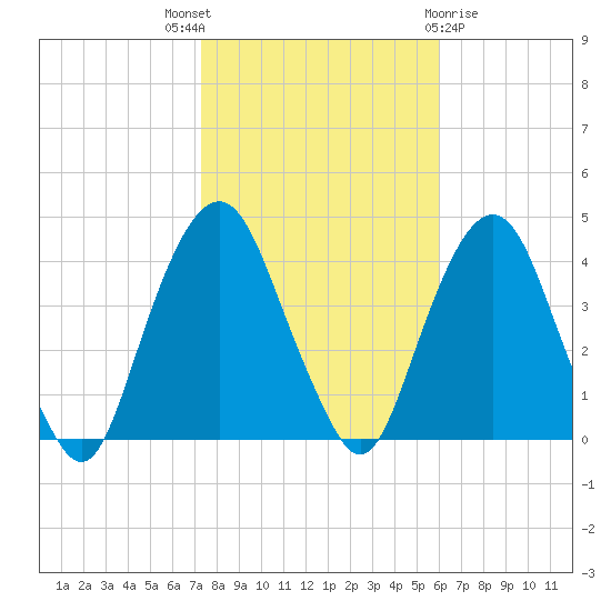 Edgewater tide chart for Friday, October 27, 2023