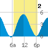 Edgewater tide chart for Monday, October 2, 2023