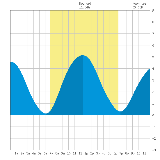 Edgewater tide chart for Tuesday, October 3, 2023