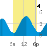 Edgewater tide chart for Wednesday, October 4, 2023