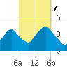 Edgewater tide chart for Saturday, October 7, 2023