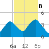 Edgewater tide chart for Sunday, October 8, 2023
