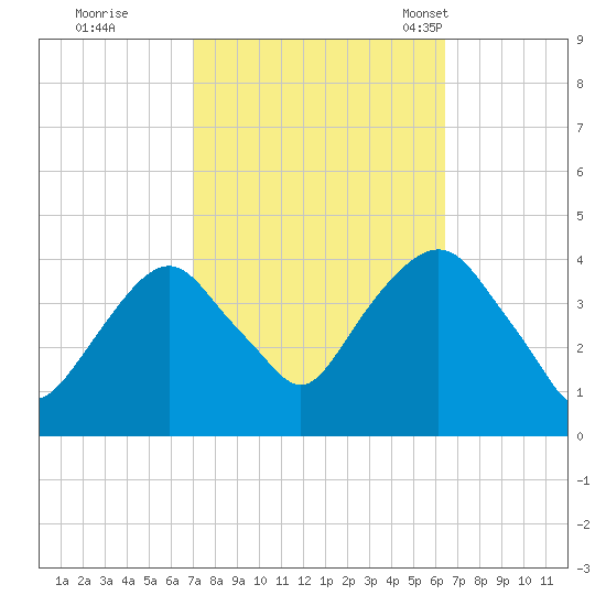 Edgewater tide chart for Monday, October 9, 2023