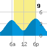 Edgewater tide chart for Monday, October 9, 2023