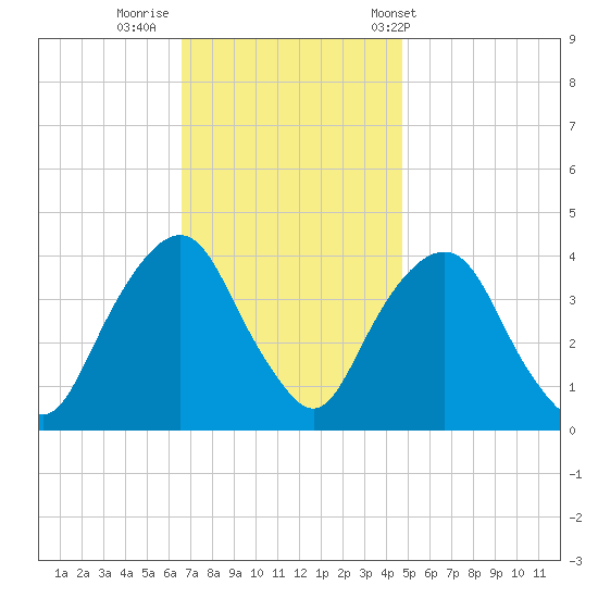 Edgewater tide chart for Friday, November 10, 2023