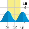 Edgewater tide chart for Friday, November 10, 2023