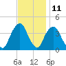 Edgewater tide chart for Saturday, November 11, 2023