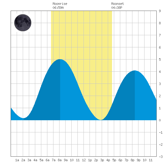 Edgewater tide chart for Monday, November 13, 2023
