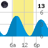 Edgewater tide chart for Monday, November 13, 2023