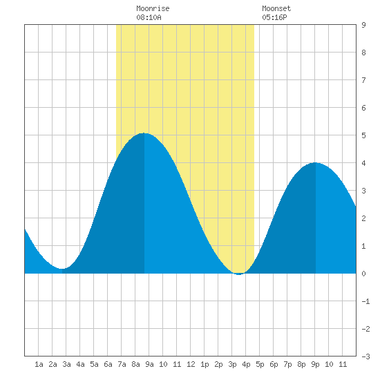 Edgewater tide chart for Tuesday, November 14, 2023
