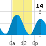 Edgewater tide chart for Tuesday, November 14, 2023