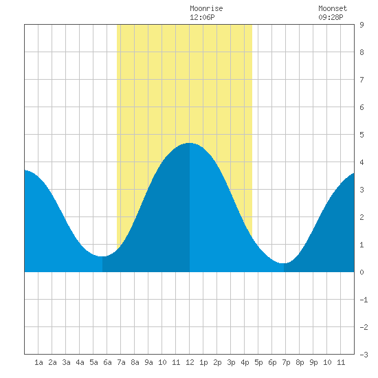 Edgewater tide chart for Saturday, November 18, 2023